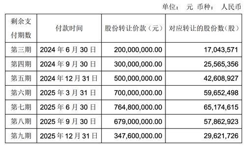 永輝超市調(diào)整萬達股份交易付款方案，王健林提供擔(dān)保，剩余款項分八期支付